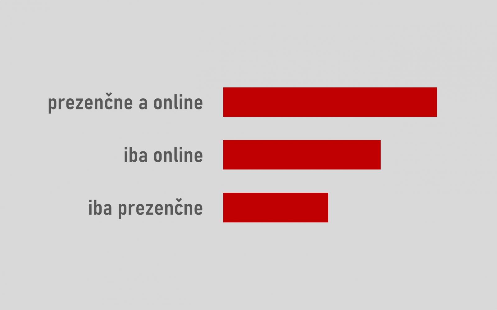 Výsledky prieskumu preferovaných foriem vzdelávania